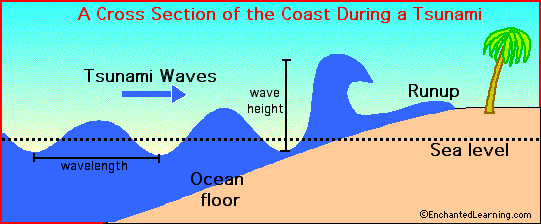 A tsunami can be generate when t